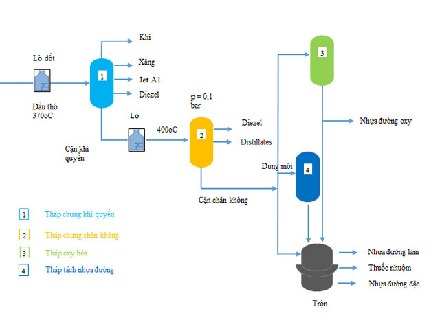 standard-bitumen-production-scheme